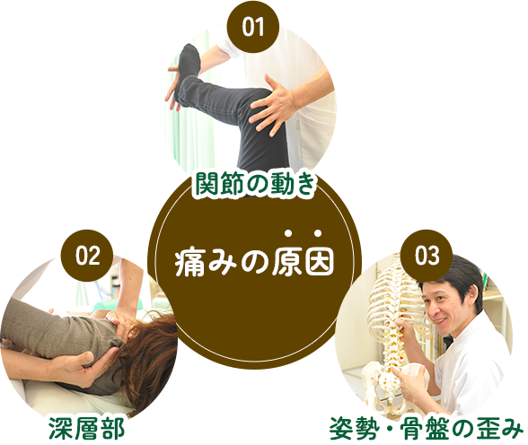 「関節の動き」「深層部」「姿勢・骨盤の歪み」に着目して痛みの原因探り、施術を行います